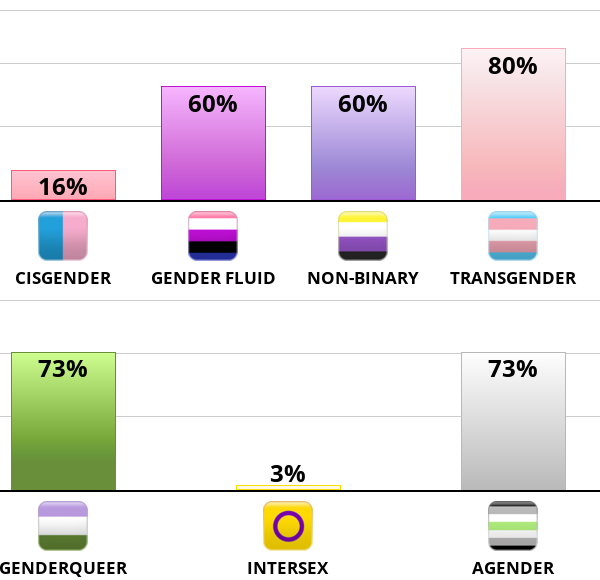 IDR Labs gender Identity test result chart